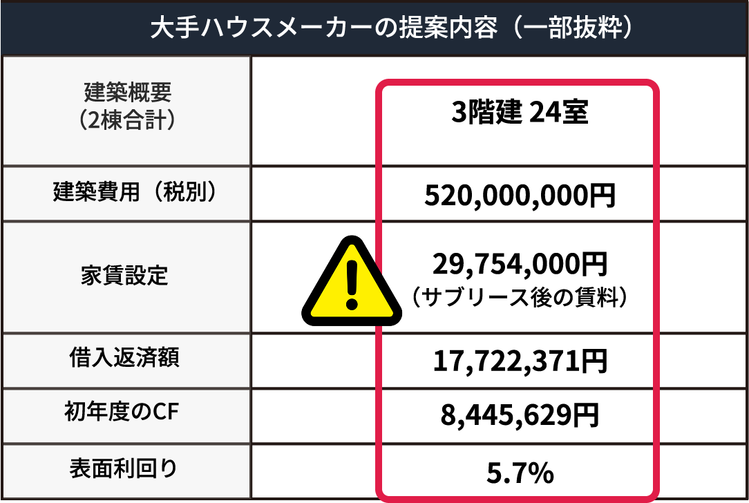大手ハウスメーカーの提案内容
