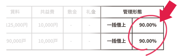 サブリースの借上率の表